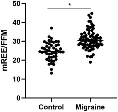 High resting energy expenditure in women with episodic migraine: exploring the use of predictive formulas
